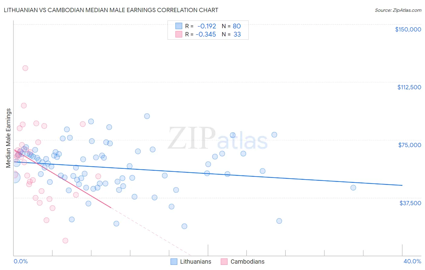 Lithuanian vs Cambodian Median Male Earnings