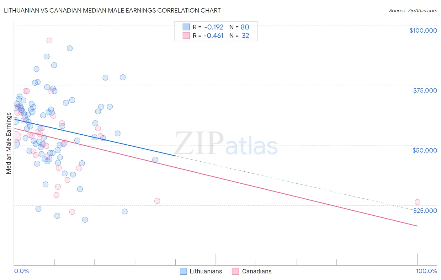 Lithuanian vs Canadian Median Male Earnings
