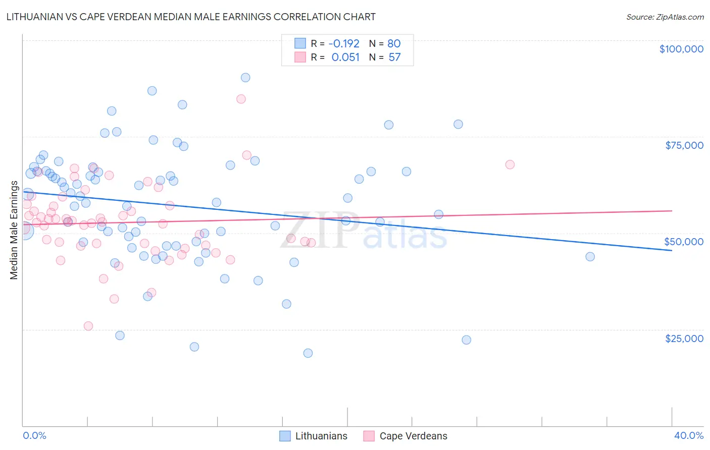 Lithuanian vs Cape Verdean Median Male Earnings