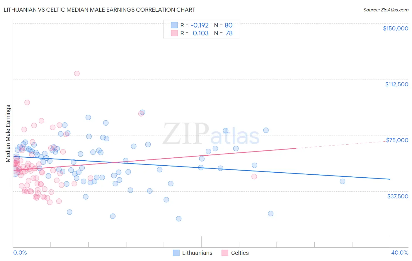 Lithuanian vs Celtic Median Male Earnings