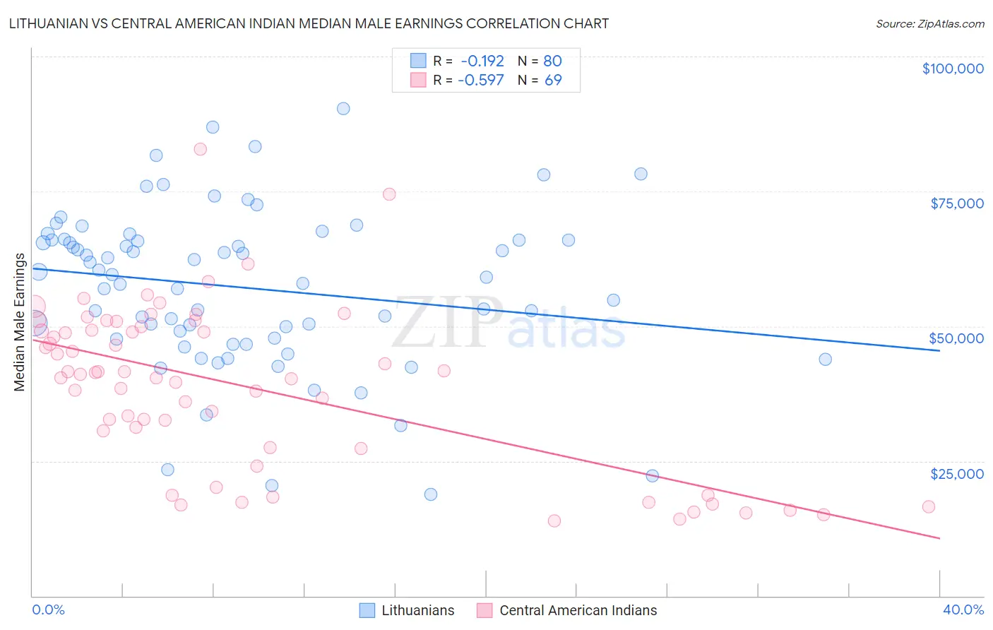 Lithuanian vs Central American Indian Median Male Earnings