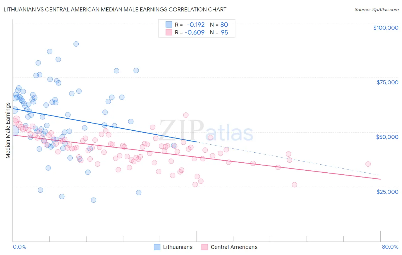 Lithuanian vs Central American Median Male Earnings