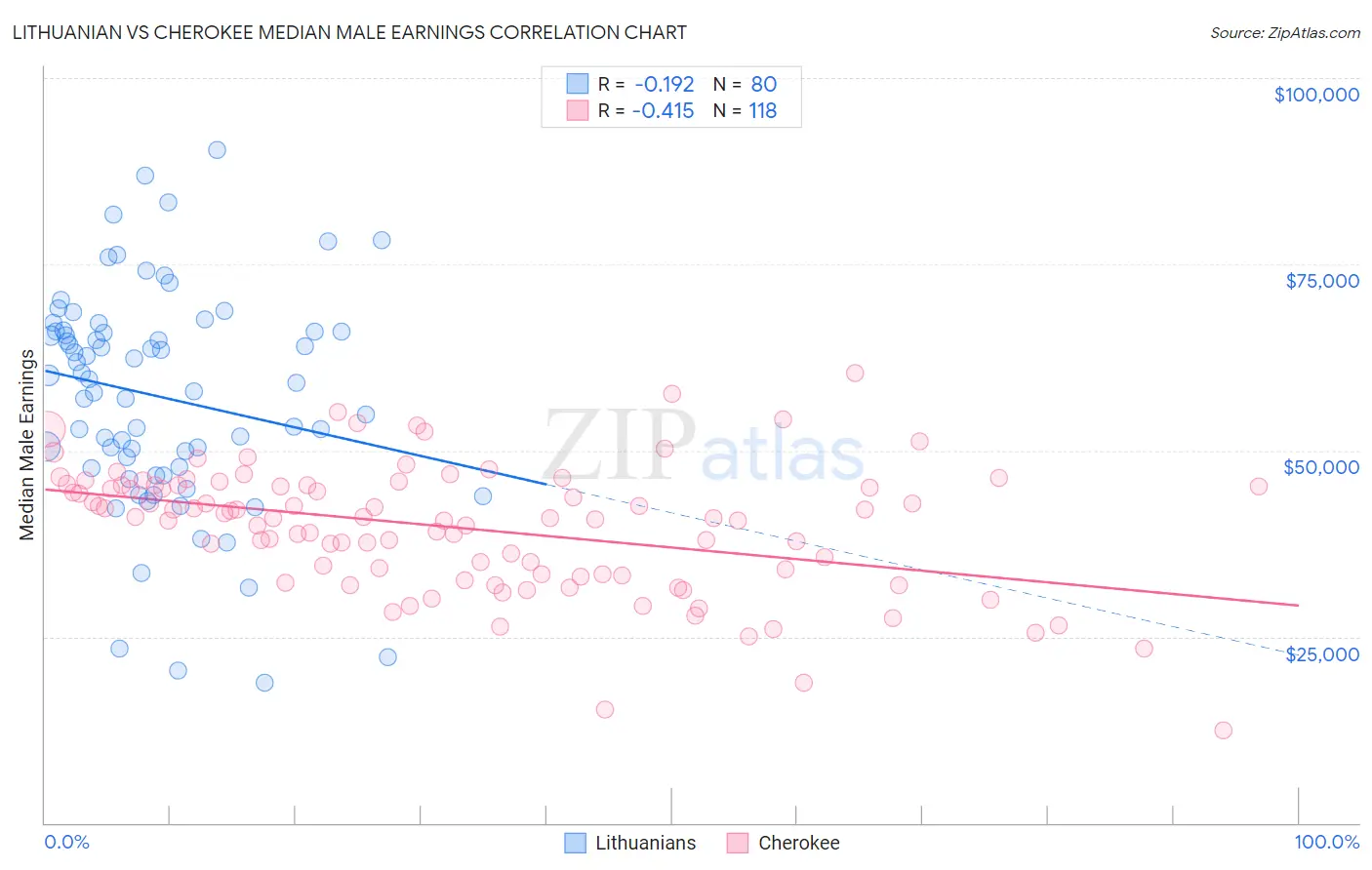 Lithuanian vs Cherokee Median Male Earnings