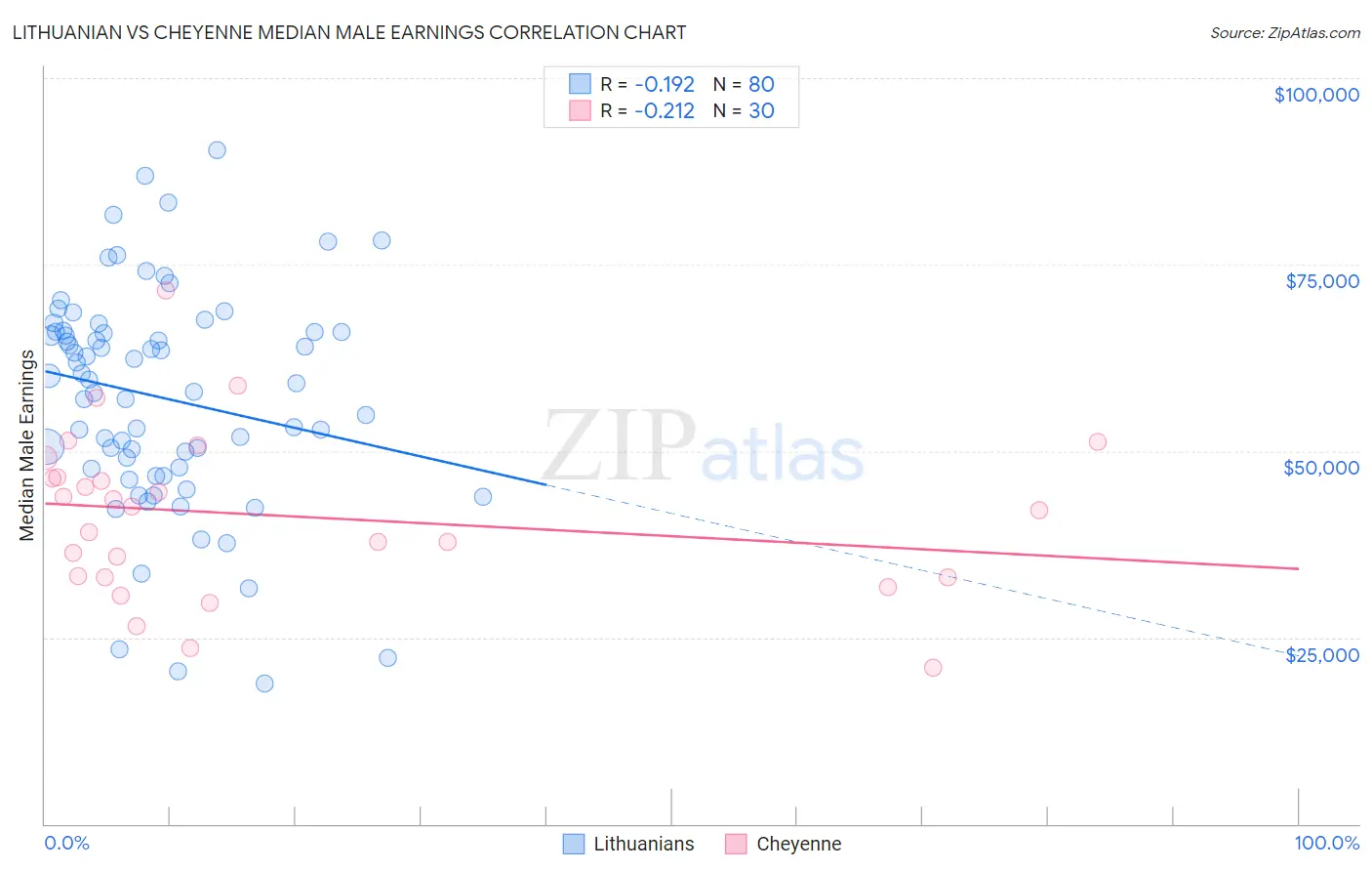 Lithuanian vs Cheyenne Median Male Earnings