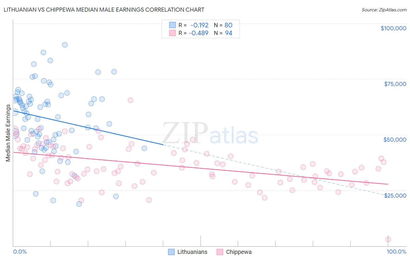 Lithuanian vs Chippewa Median Male Earnings