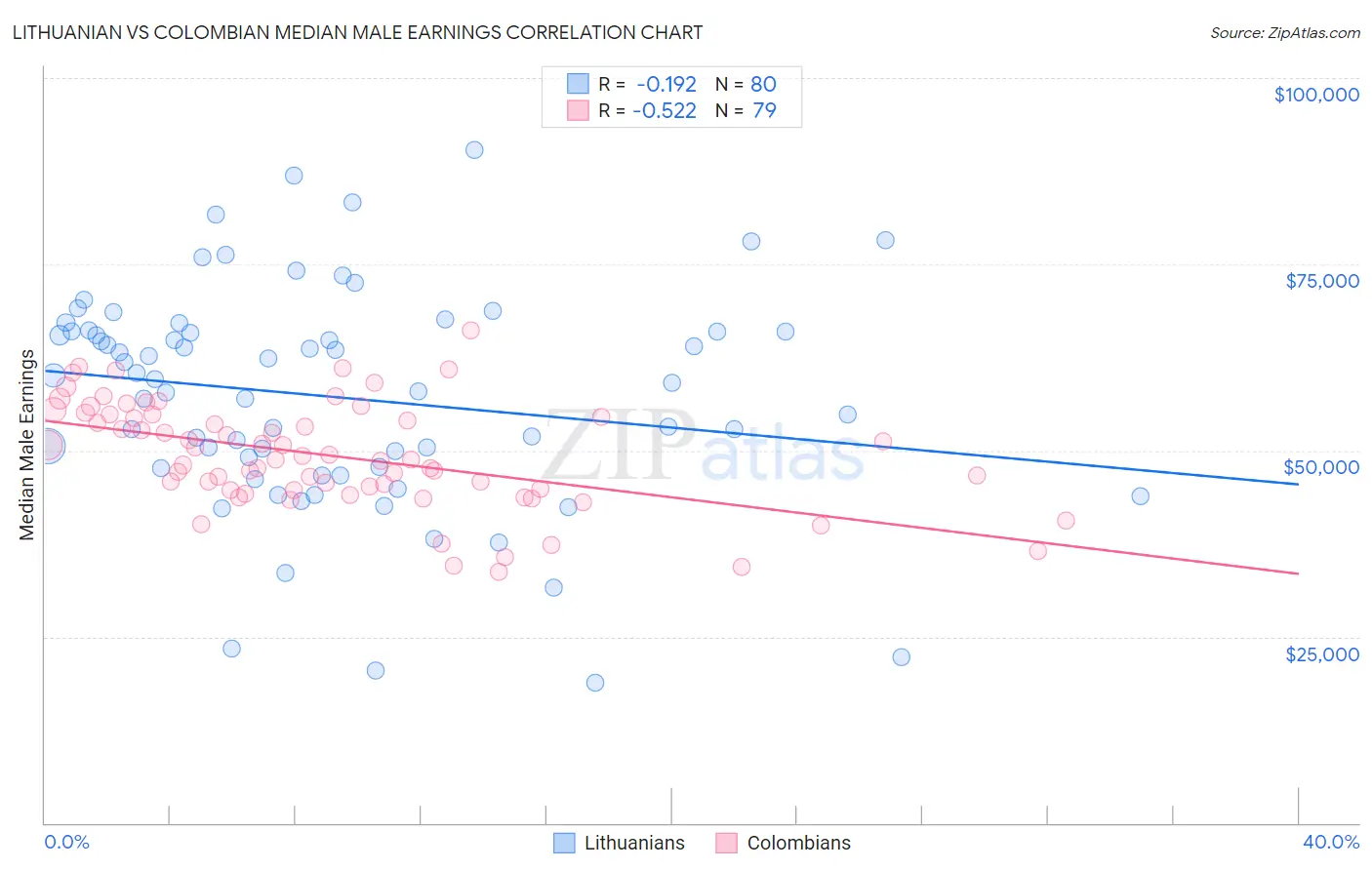 Lithuanian vs Colombian Median Male Earnings