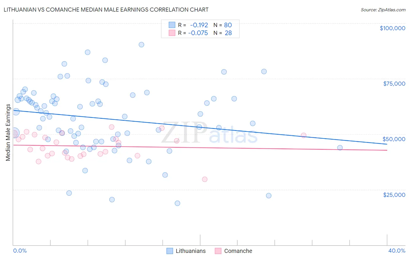 Lithuanian vs Comanche Median Male Earnings