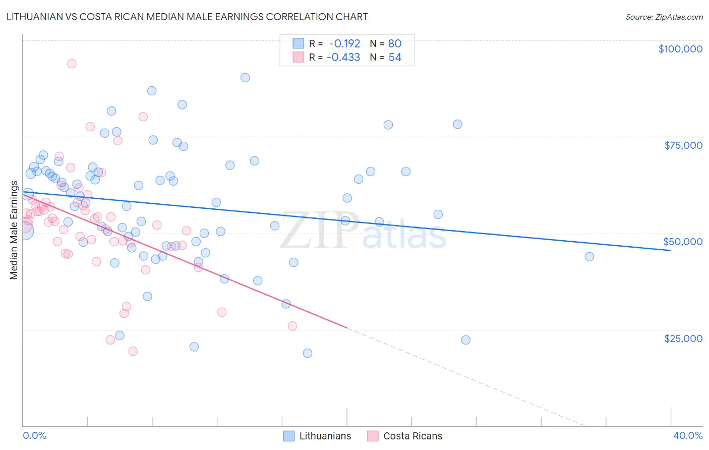 Lithuanian vs Costa Rican Median Male Earnings