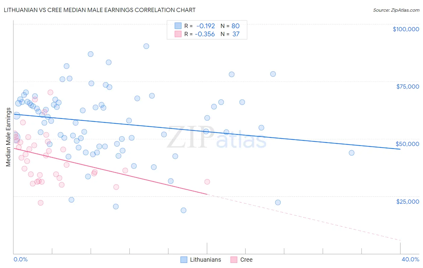 Lithuanian vs Cree Median Male Earnings