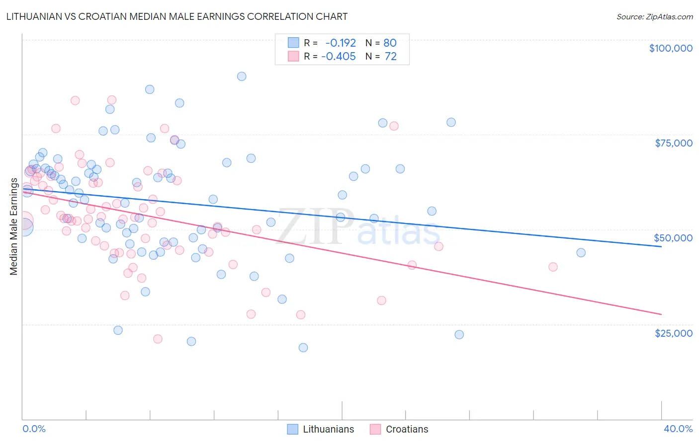 Lithuanian vs Croatian Median Male Earnings