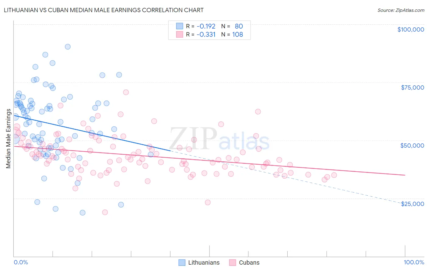 Lithuanian vs Cuban Median Male Earnings