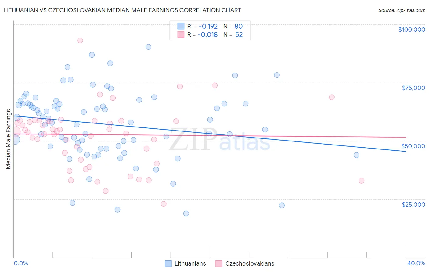 Lithuanian vs Czechoslovakian Median Male Earnings