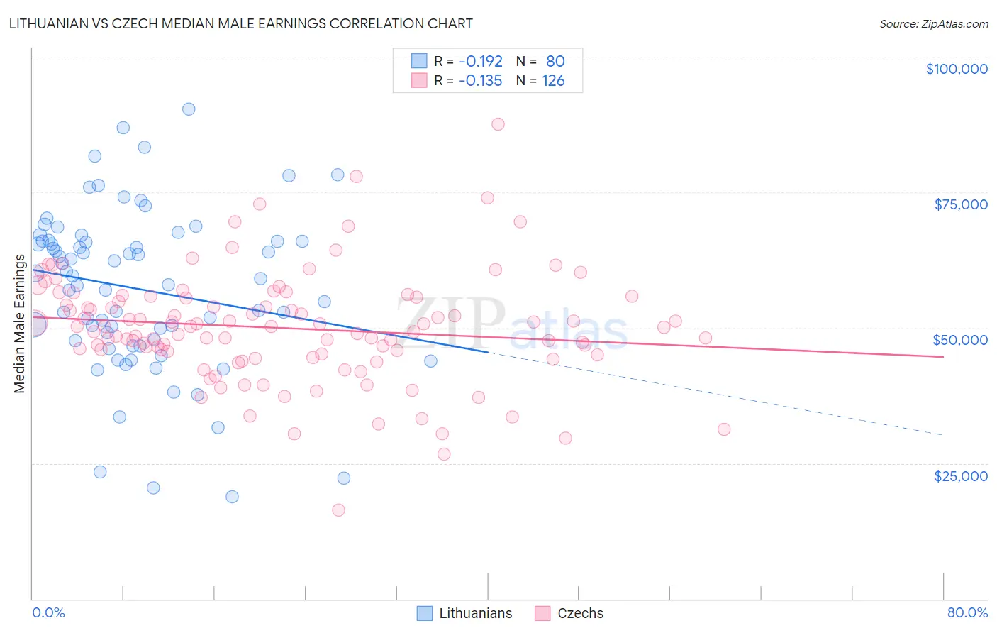 Lithuanian vs Czech Median Male Earnings