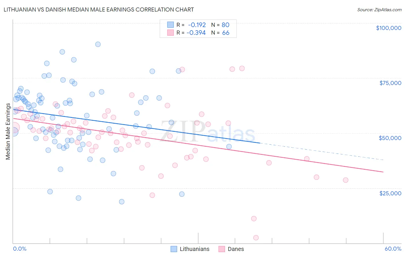 Lithuanian vs Danish Median Male Earnings