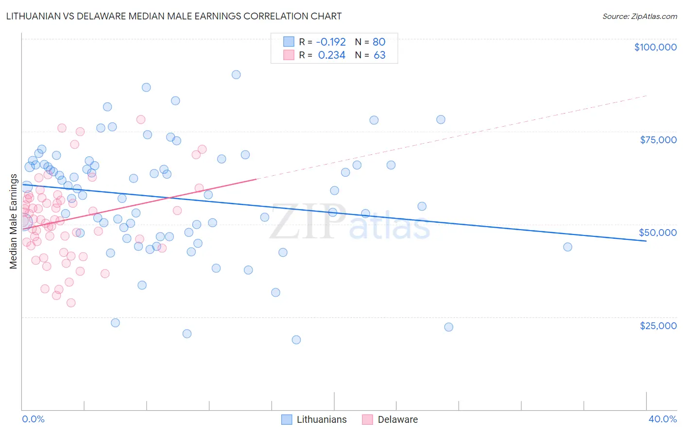 Lithuanian vs Delaware Median Male Earnings