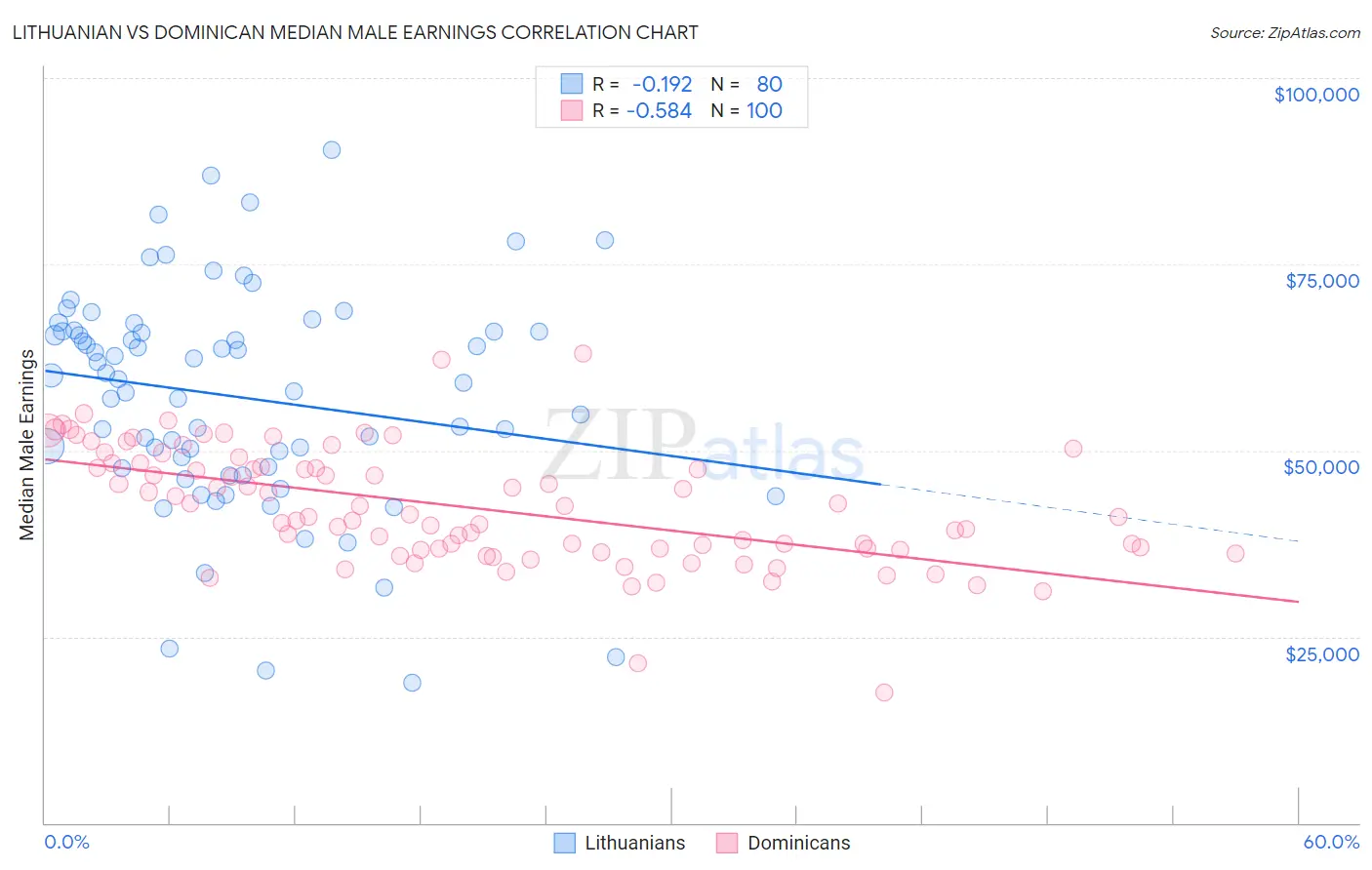 Lithuanian vs Dominican Median Male Earnings