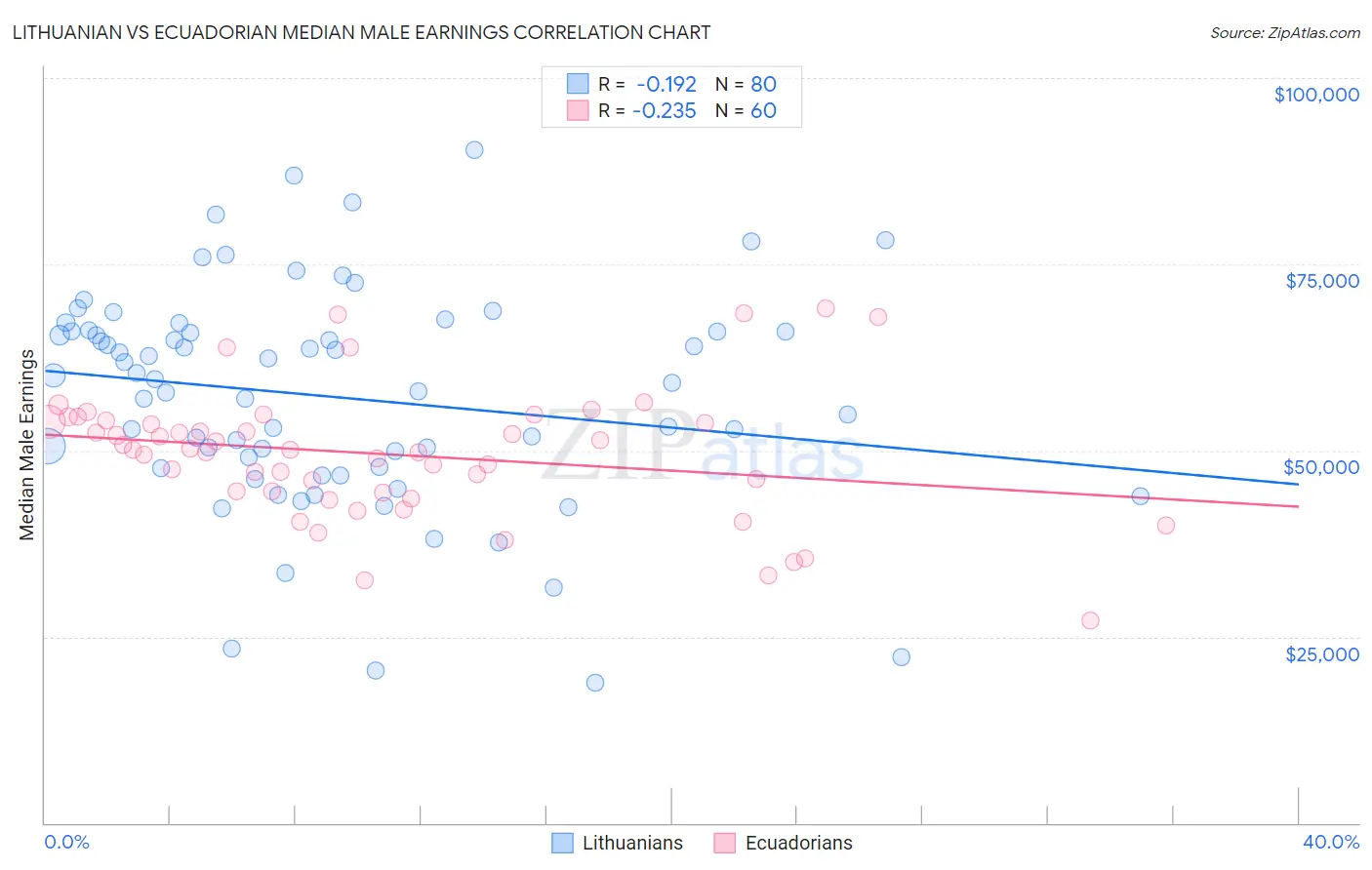 Lithuanian vs Ecuadorian Median Male Earnings