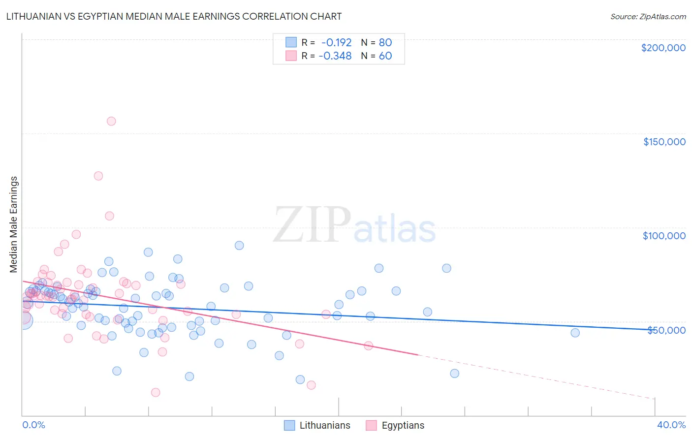 Lithuanian vs Egyptian Median Male Earnings