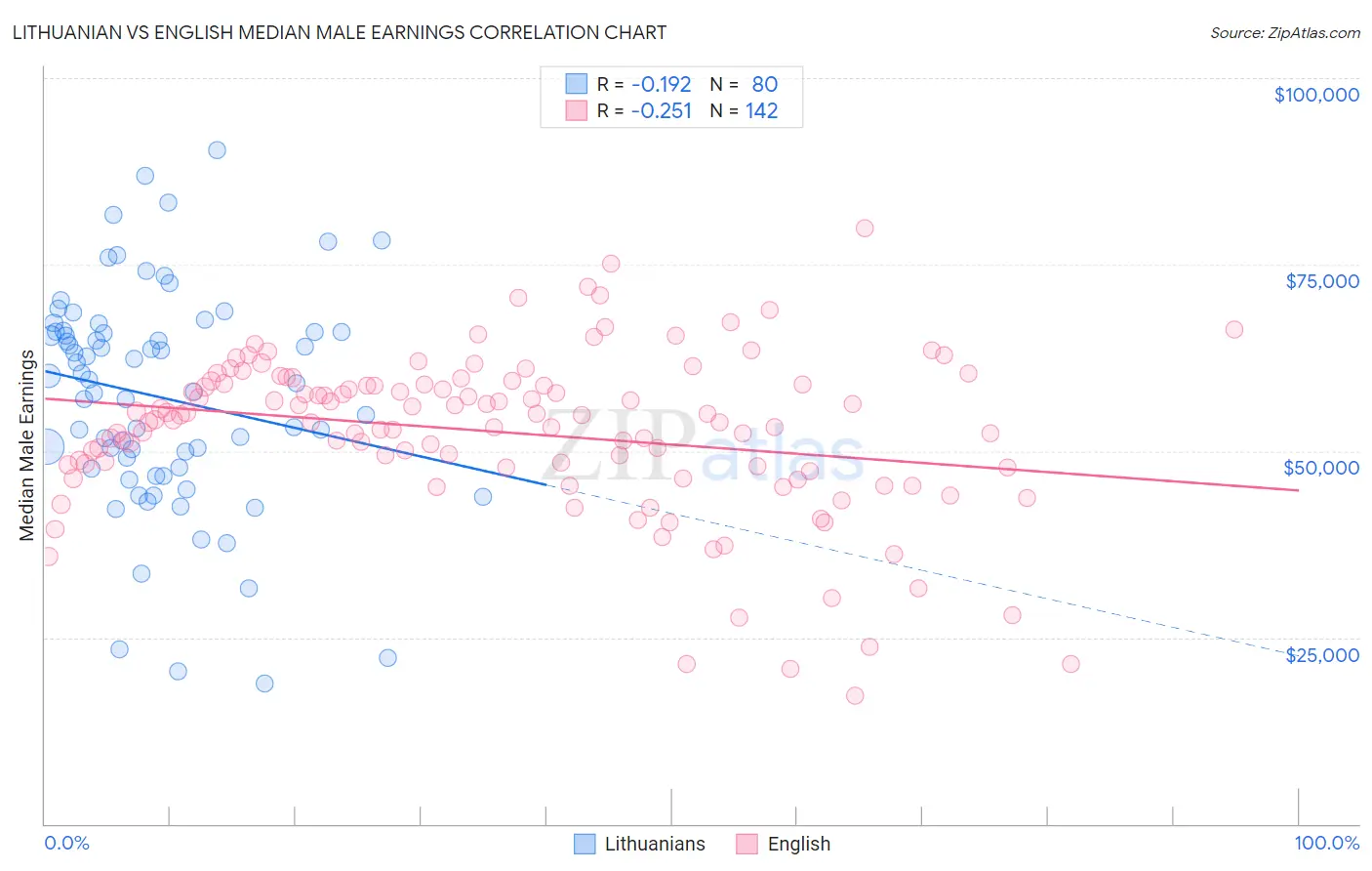 Lithuanian vs English Median Male Earnings
