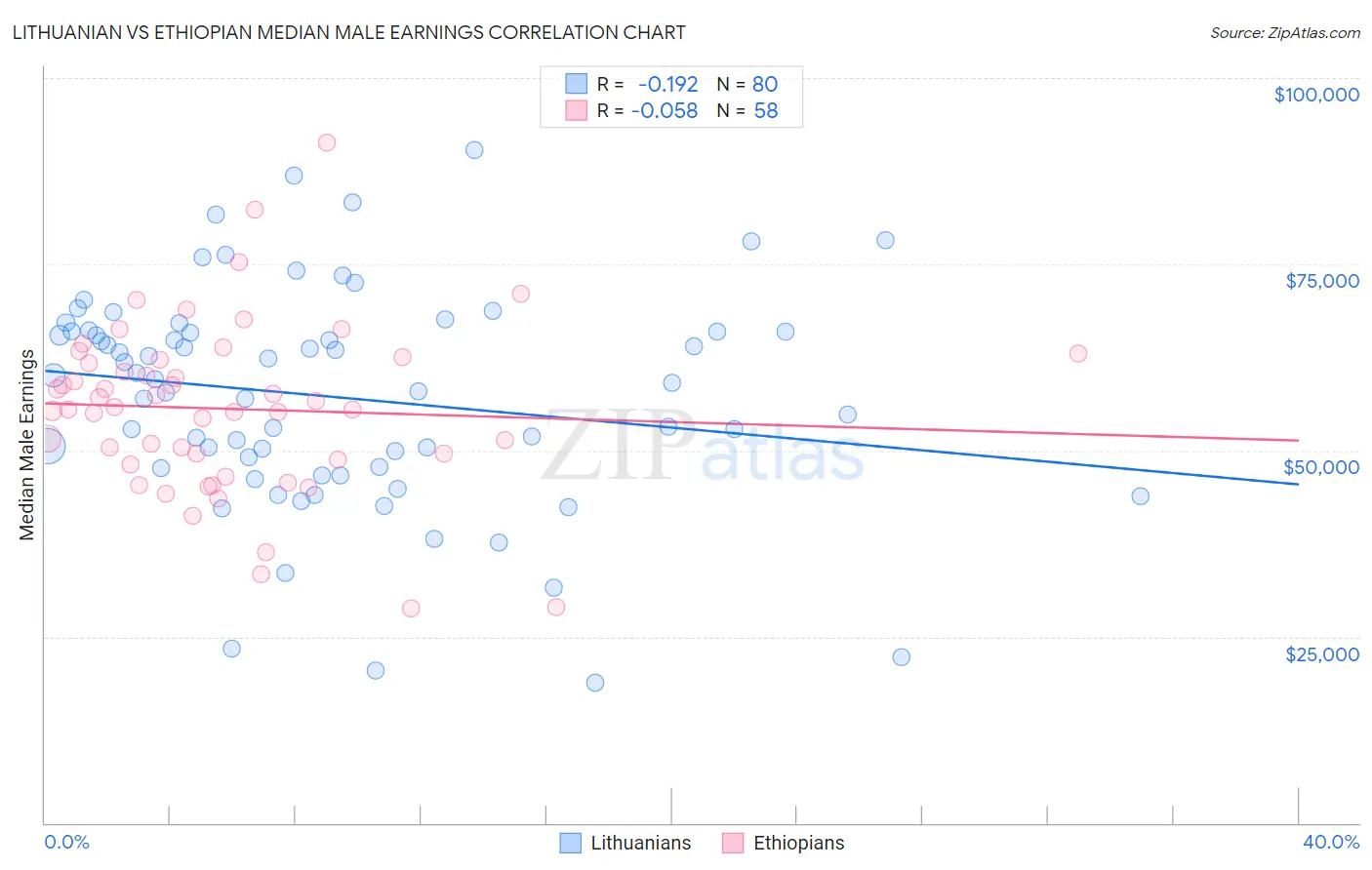 Lithuanian vs Ethiopian Median Male Earnings