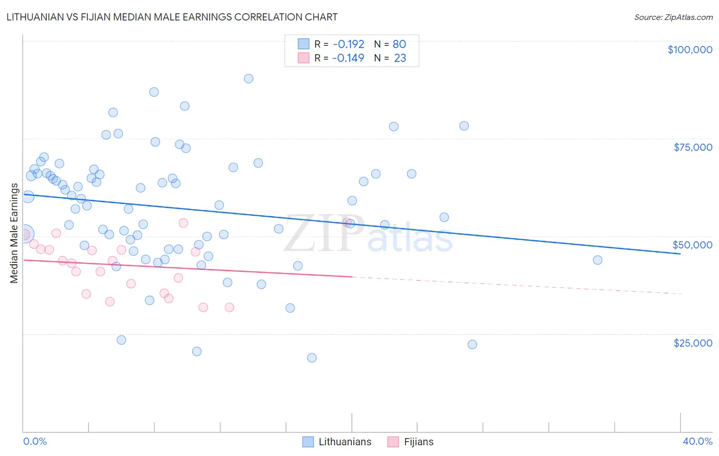 Lithuanian vs Fijian Median Male Earnings