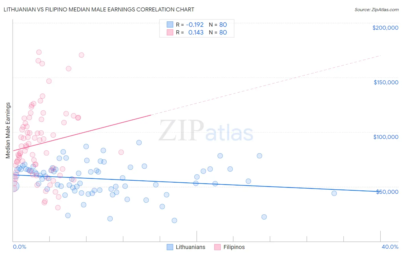 Lithuanian vs Filipino Median Male Earnings