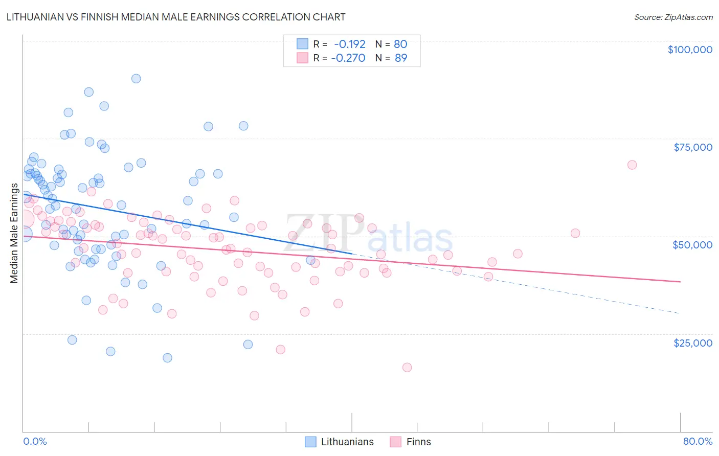 Lithuanian vs Finnish Median Male Earnings