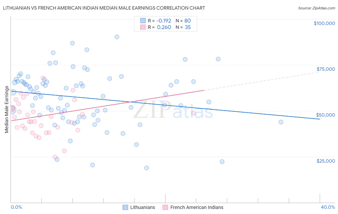 Lithuanian vs French American Indian Median Male Earnings