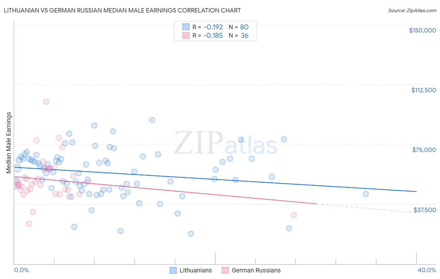 Lithuanian vs German Russian Median Male Earnings
