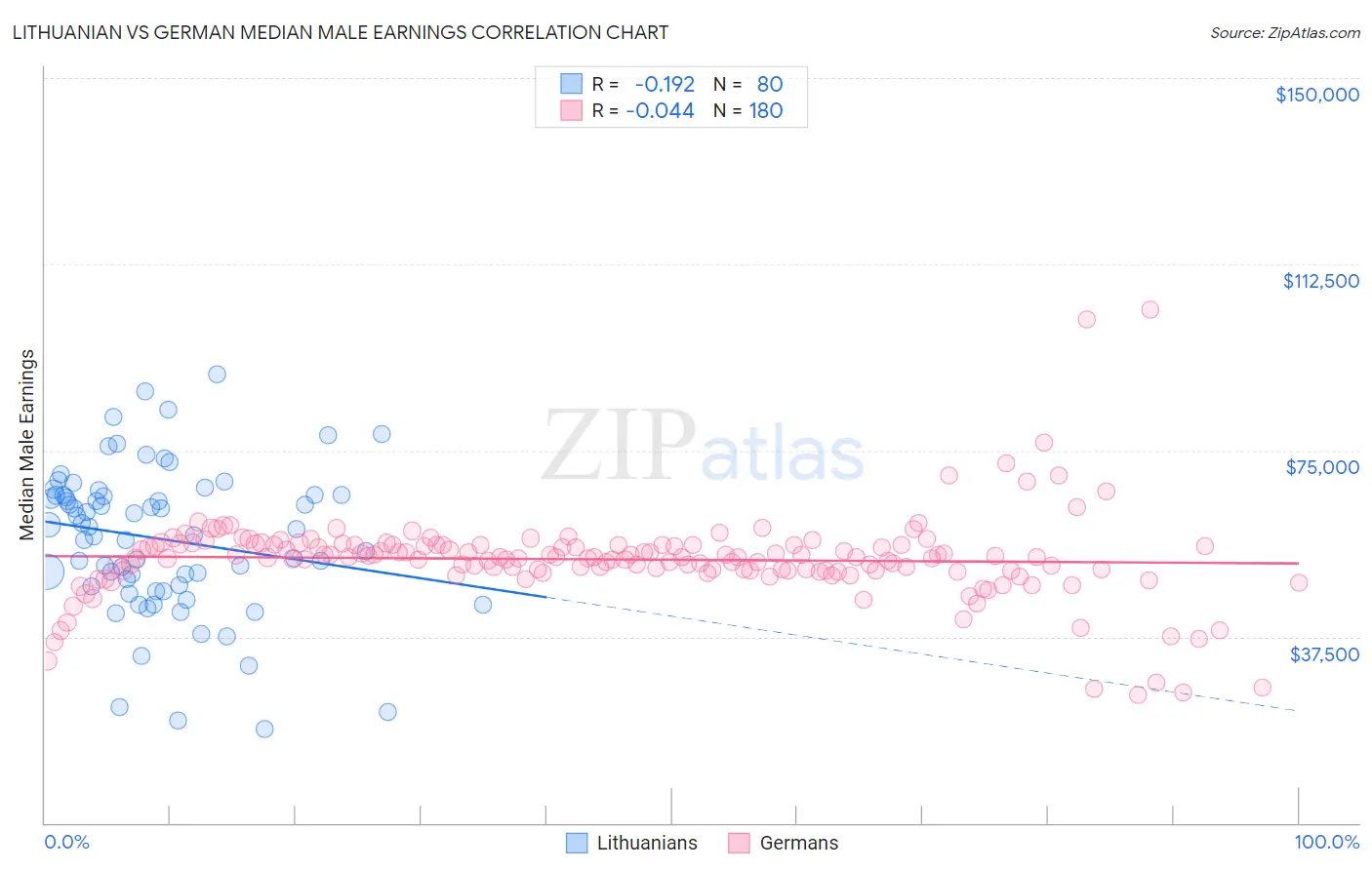 Lithuanian vs German Median Male Earnings