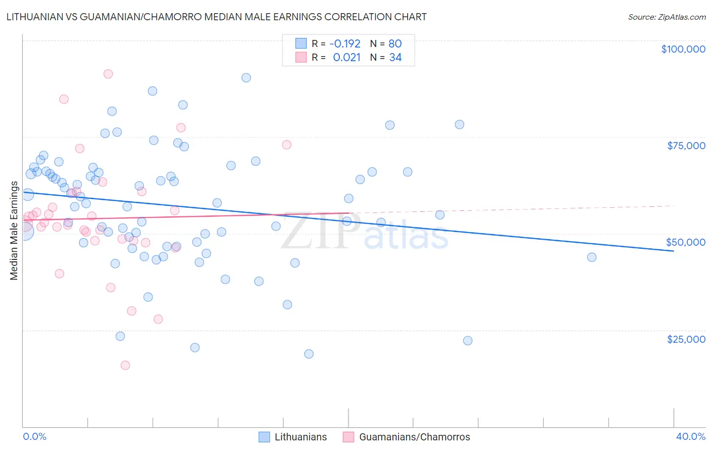 Lithuanian vs Guamanian/Chamorro Median Male Earnings