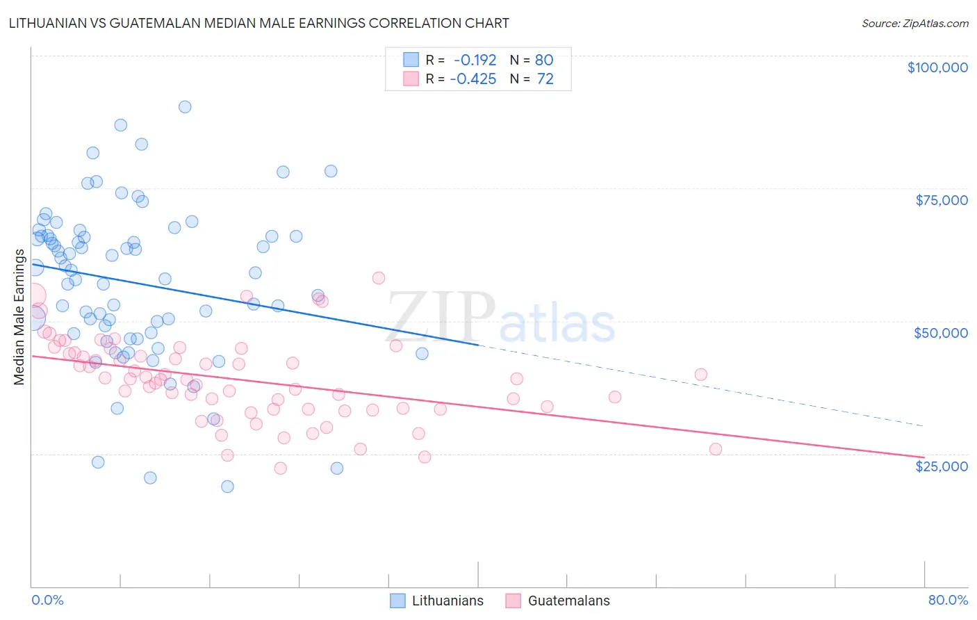 Lithuanian vs Guatemalan Median Male Earnings