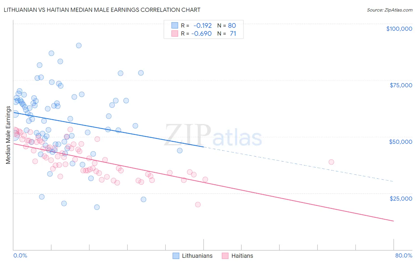 Lithuanian vs Haitian Median Male Earnings