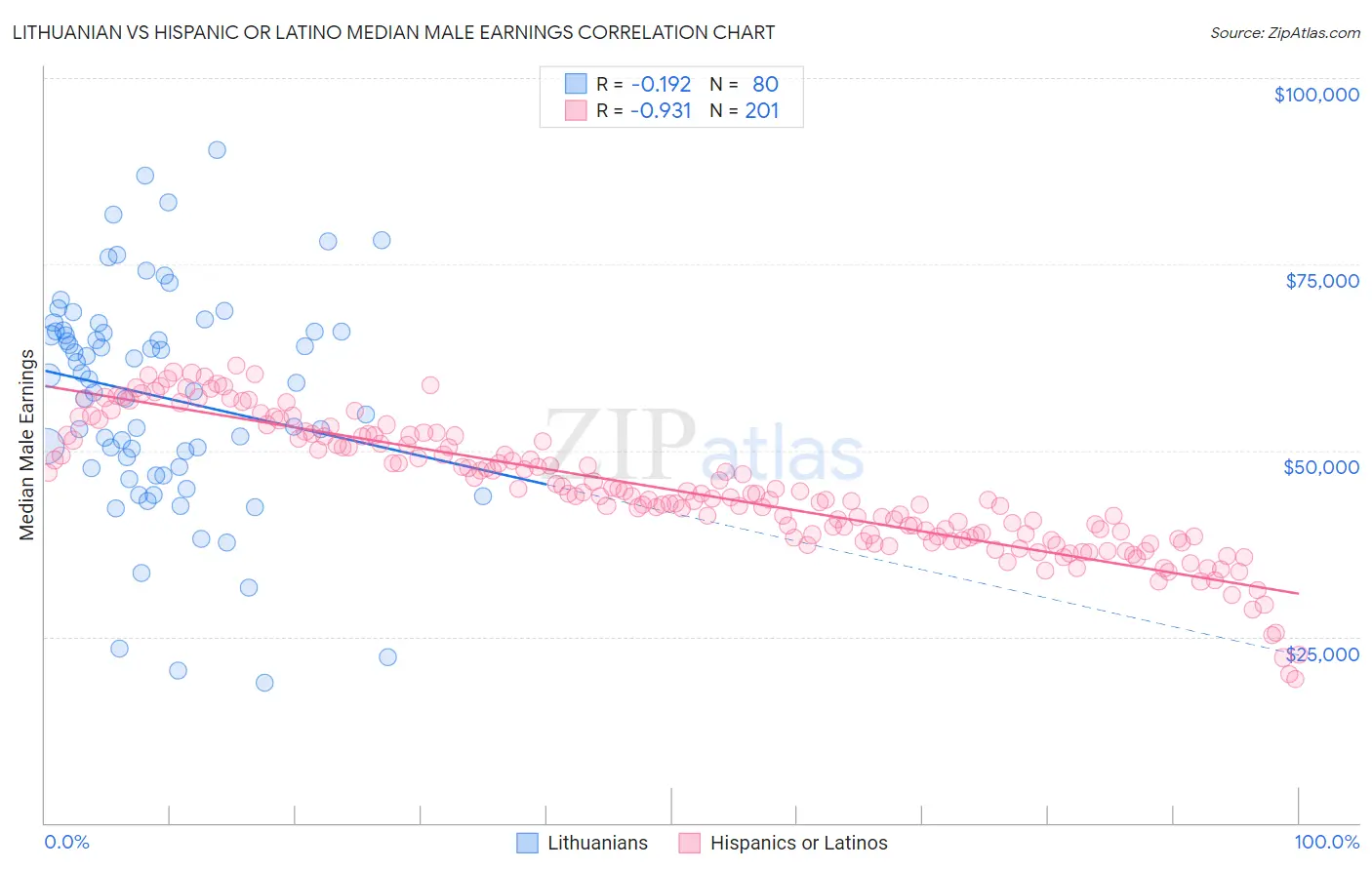 Lithuanian vs Hispanic or Latino Median Male Earnings