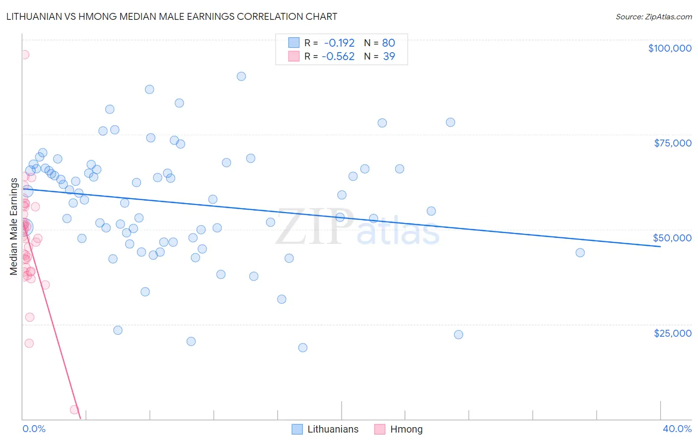 Lithuanian vs Hmong Median Male Earnings