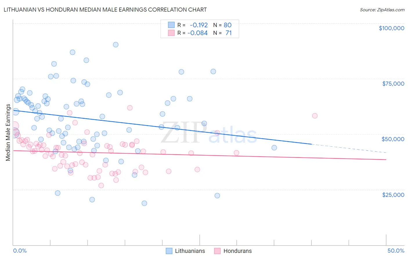 Lithuanian vs Honduran Median Male Earnings