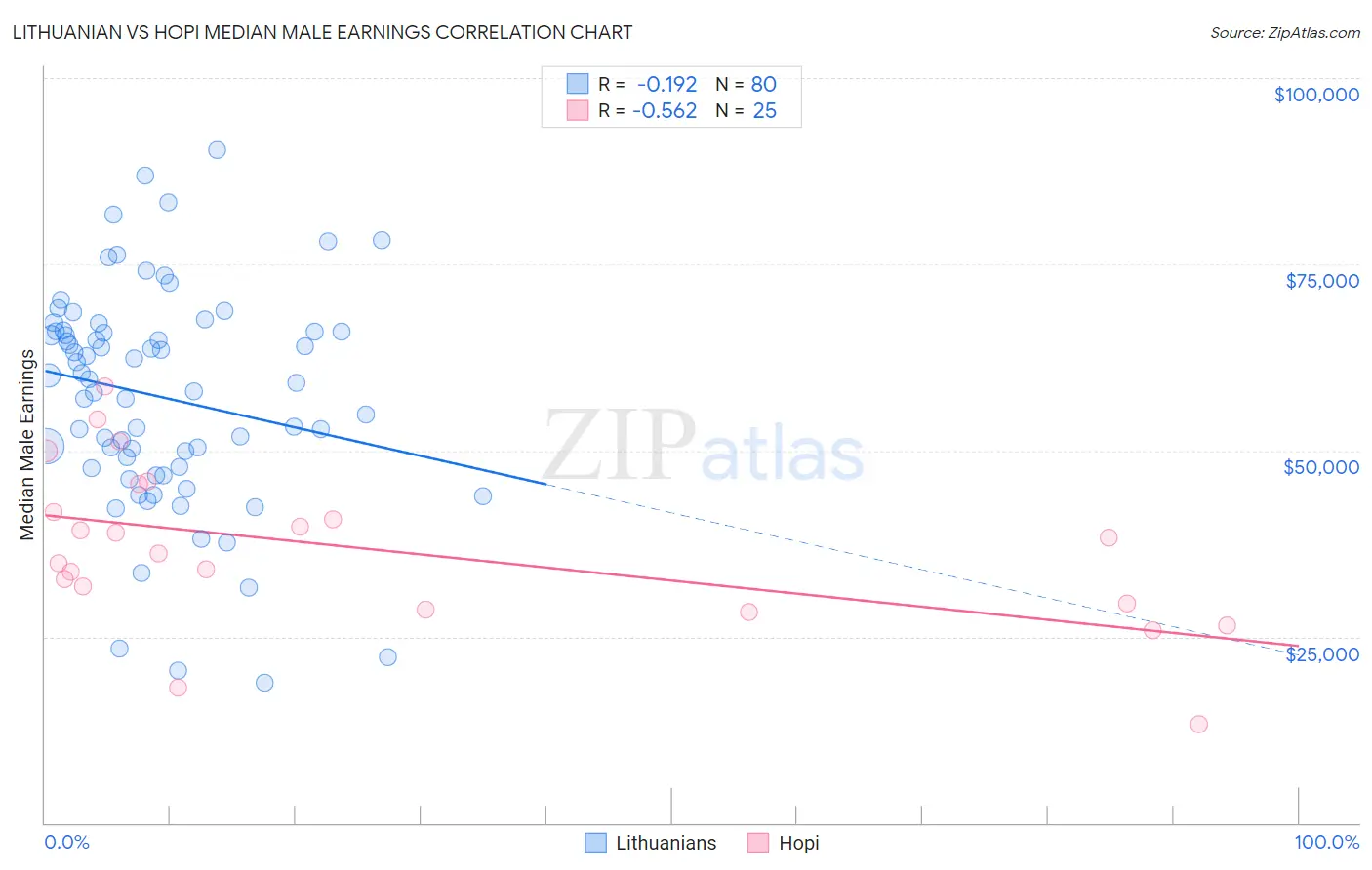 Lithuanian vs Hopi Median Male Earnings
