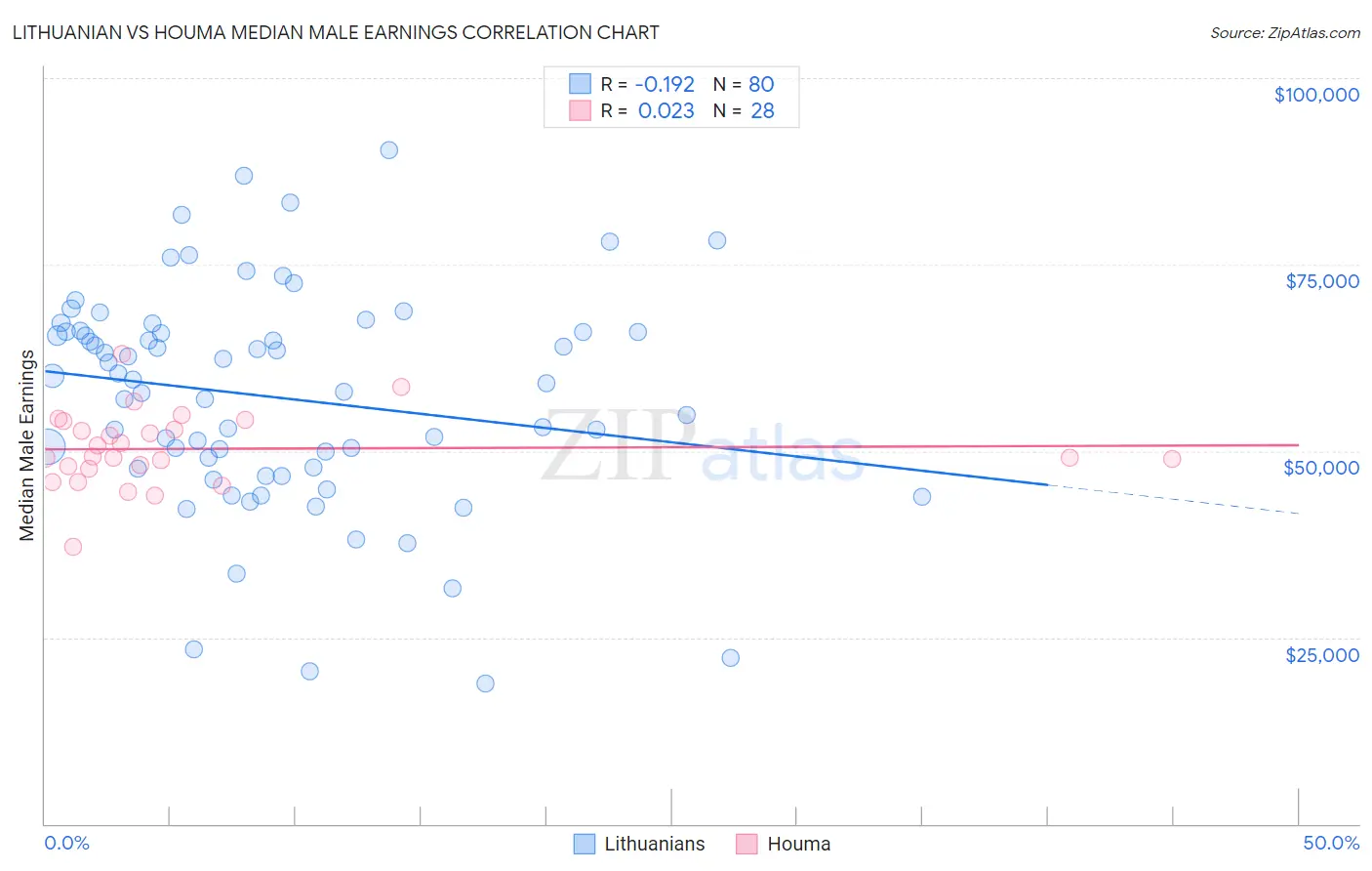 Lithuanian vs Houma Median Male Earnings