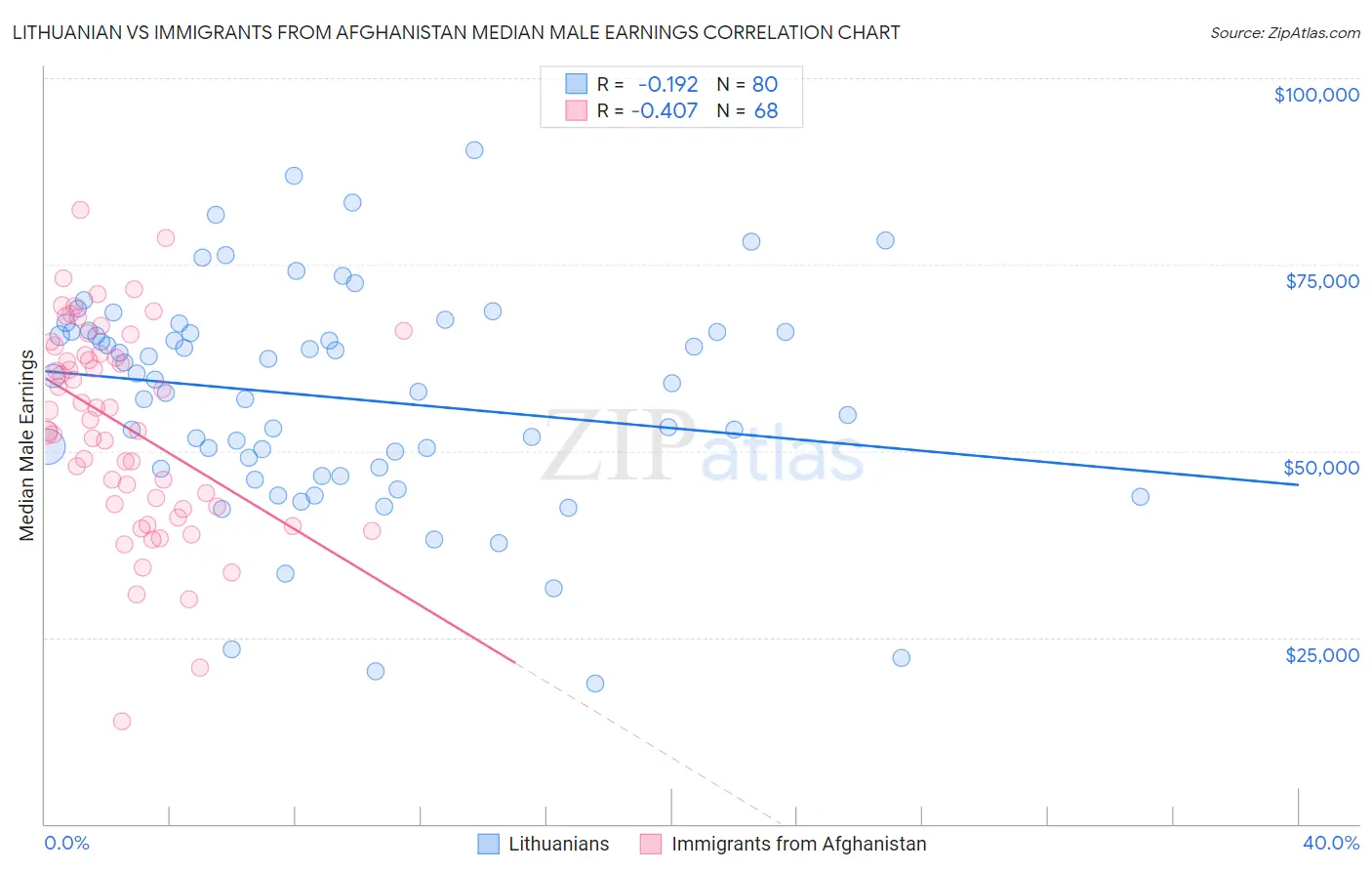 Lithuanian vs Immigrants from Afghanistan Median Male Earnings