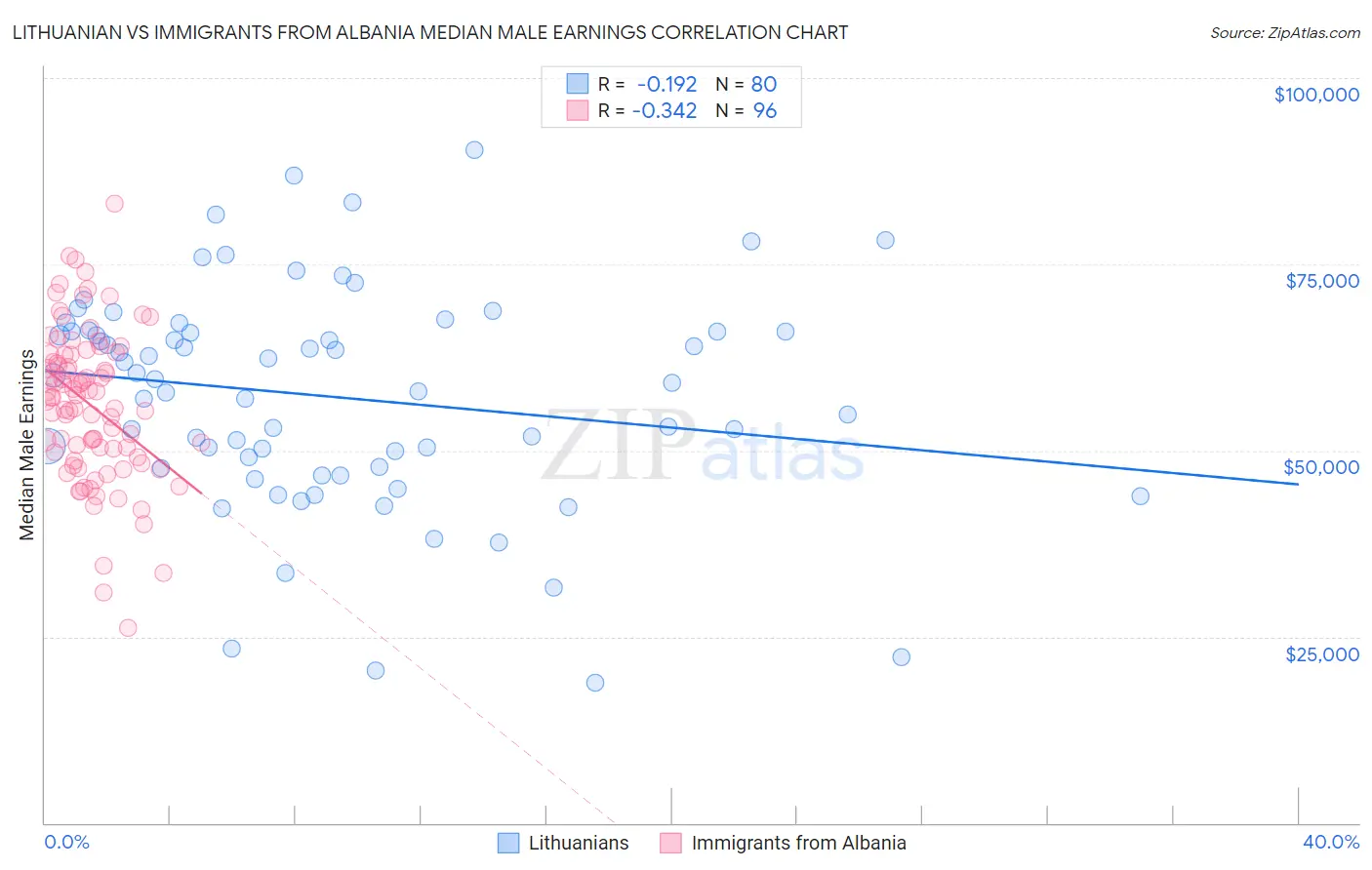 Lithuanian vs Immigrants from Albania Median Male Earnings