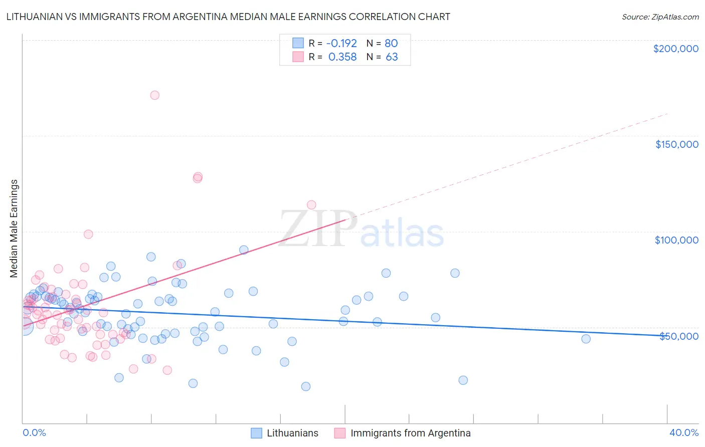 Lithuanian vs Immigrants from Argentina Median Male Earnings