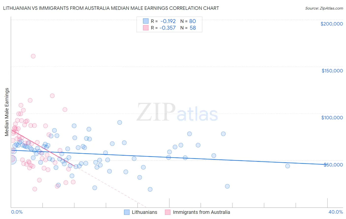 Lithuanian vs Immigrants from Australia Median Male Earnings