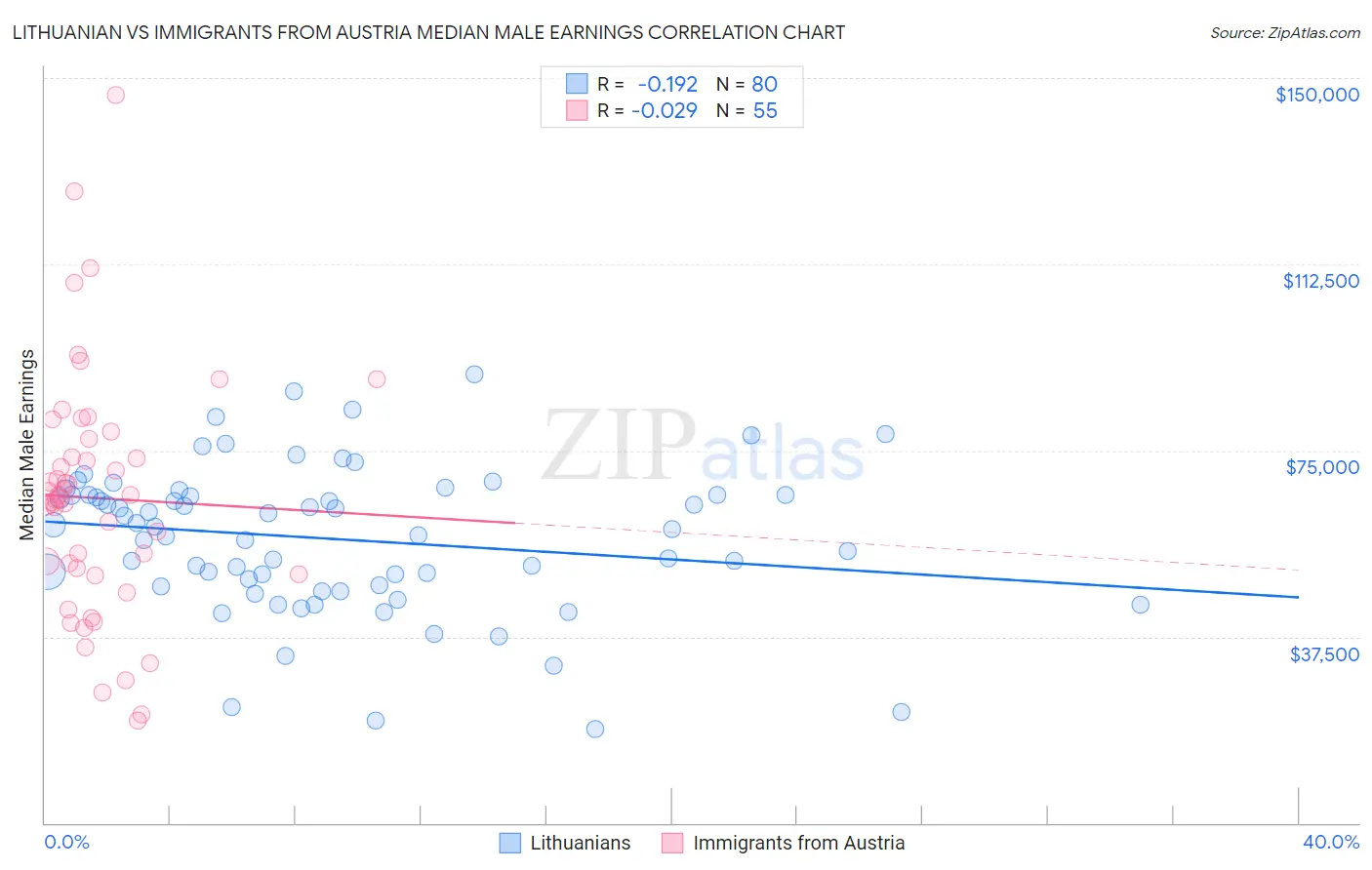 Lithuanian vs Immigrants from Austria Median Male Earnings