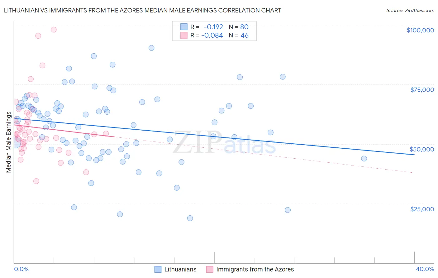 Lithuanian vs Immigrants from the Azores Median Male Earnings