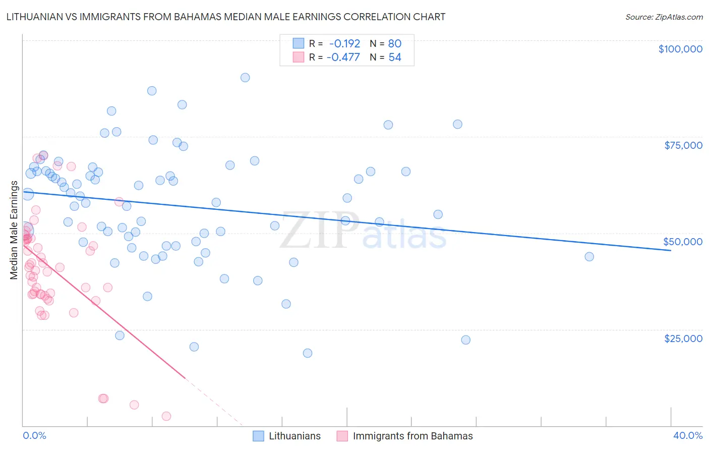 Lithuanian vs Immigrants from Bahamas Median Male Earnings
