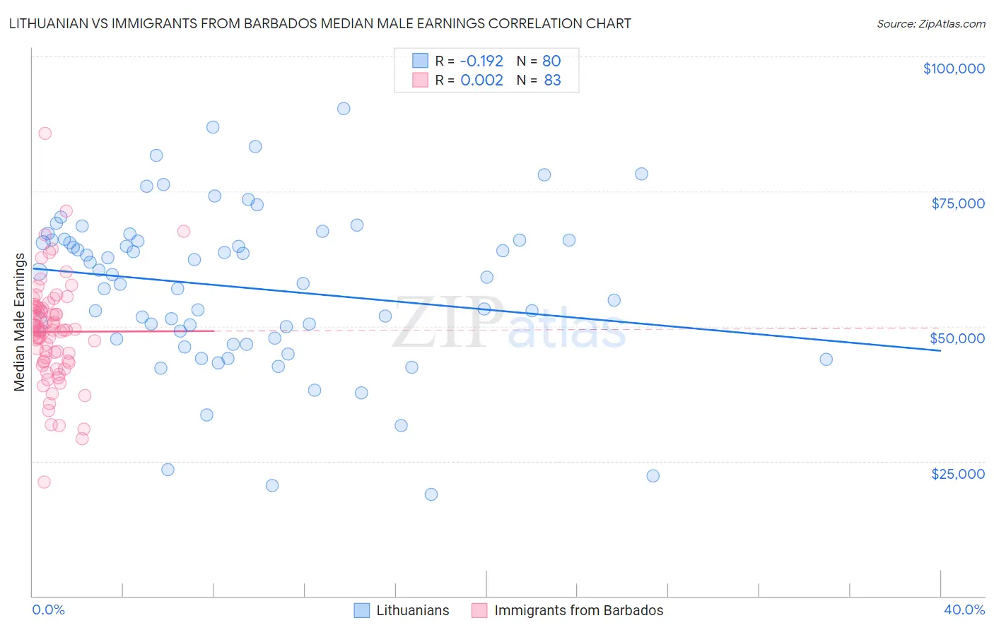 Lithuanian vs Immigrants from Barbados Median Male Earnings