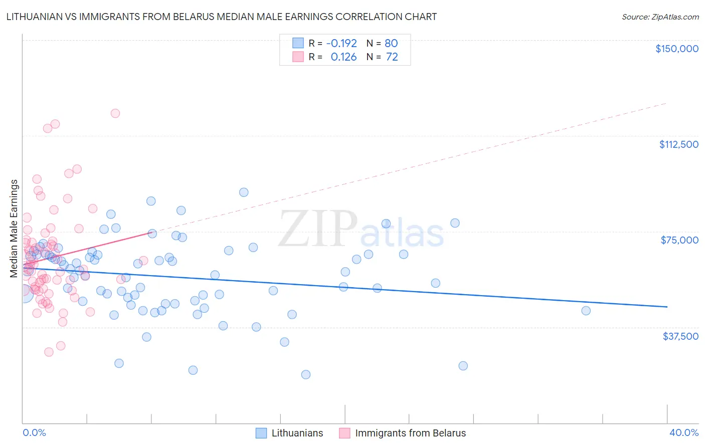 Lithuanian vs Immigrants from Belarus Median Male Earnings