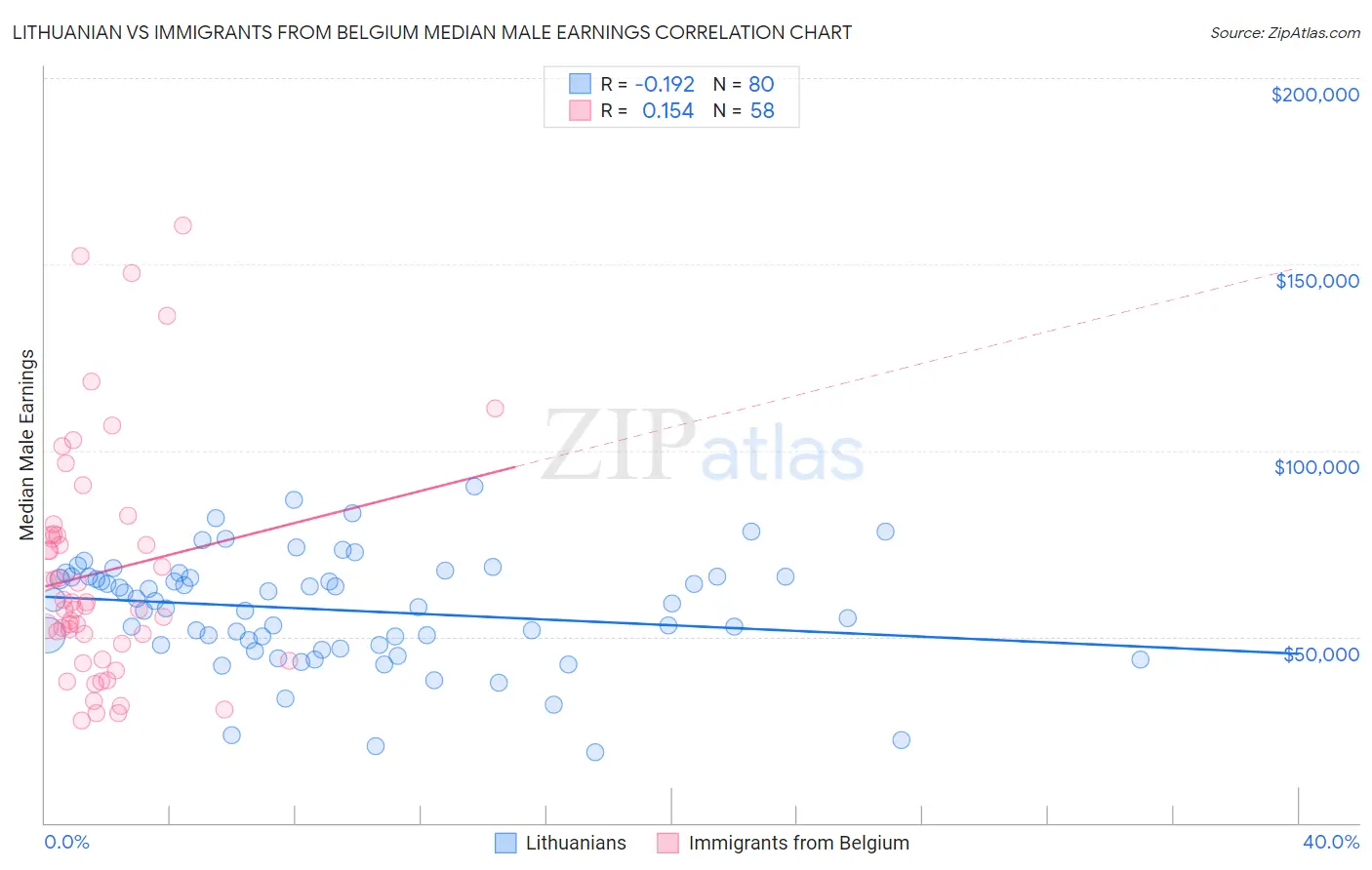 Lithuanian vs Immigrants from Belgium Median Male Earnings
