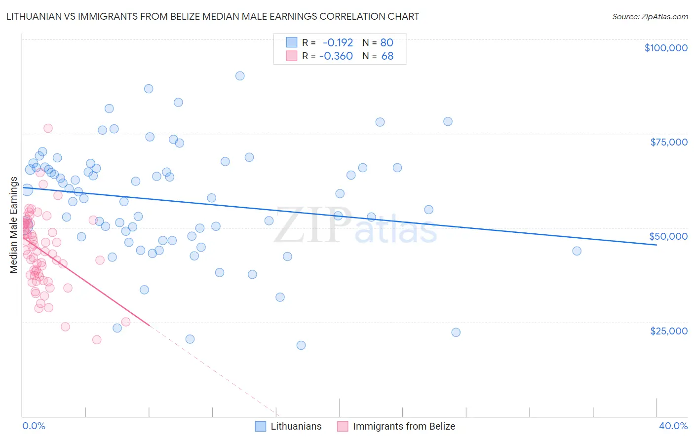Lithuanian vs Immigrants from Belize Median Male Earnings