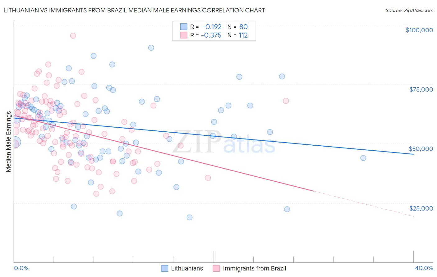 Lithuanian vs Immigrants from Brazil Median Male Earnings